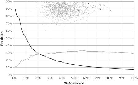 Graph of Text Search Versus Knowledge Base Search.